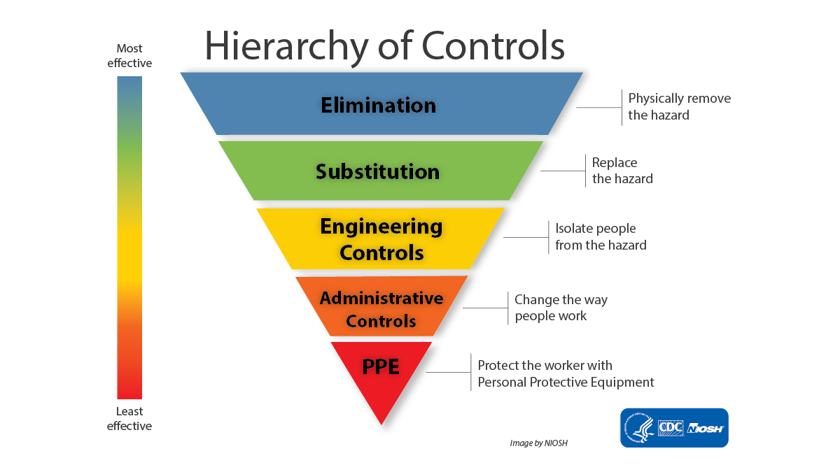 Don’t Risk It: Why Proper PPE Is Your Best Defence Against Workplace Injuries and Legal Trouble 2 Infographic showing the Hierarchy of Controls pyramid: Elimination, Substitution, Engineering Controls, Administrative Controls, and PPE (Personal Protective Equipment), ranked from most to least effective, credited to NIOSH.